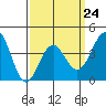 La Jolla tide chart for Friday, March 24, 2023
