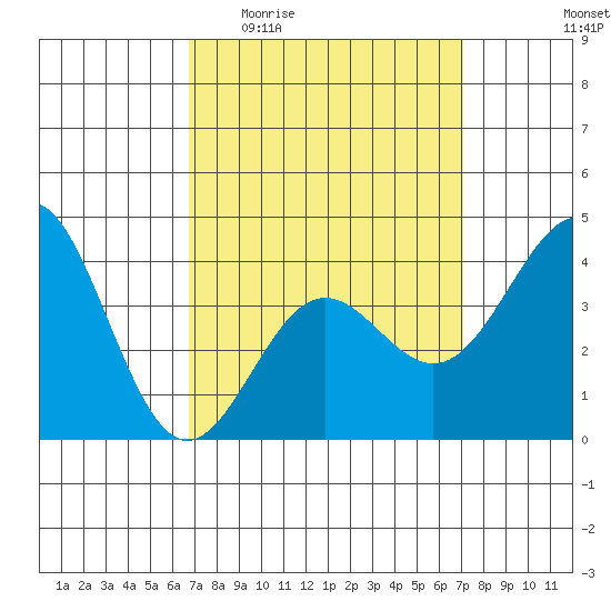 La Jolla tide chart for Saturday, March 25, 2023