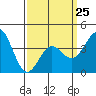 La Jolla tide chart for Saturday, March 25, 2023