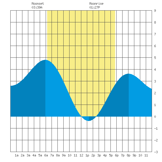 La Jolla tide chart for Thursday, March 2, 2023