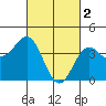 La Jolla tide chart for Thursday, March 2, 2023