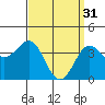 La Jolla tide chart for Friday, March 31, 2023