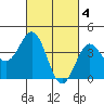 La Jolla tide chart for Saturday, March 4, 2023