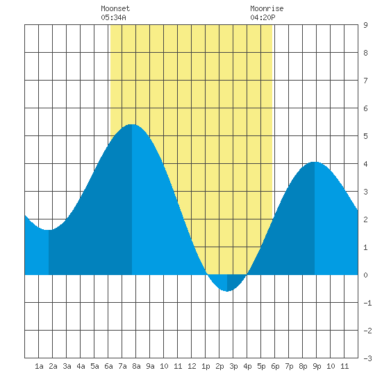 La Jolla tide chart for Sunday, March 5, 2023