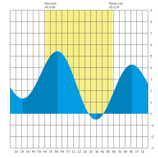 La Jolla tide chart for Monday, March 6, 2023