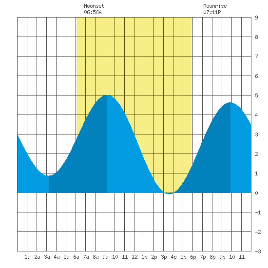 La Jolla tide chart for Wednesday, March 8, 2023
