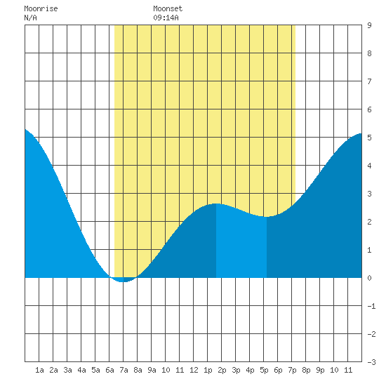 La Jolla tide chart for Monday, April 10, 2023