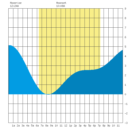 La Jolla tide chart for Tuesday, April 11, 2023