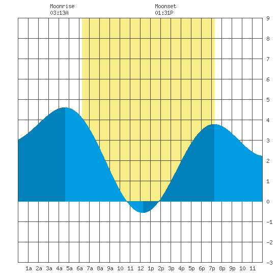La Jolla tide chart for Friday, April 14, 2023