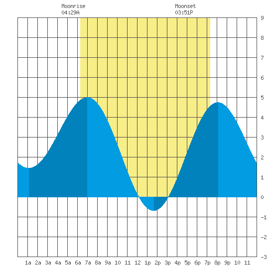 La Jolla tide chart for Sunday, April 16, 2023