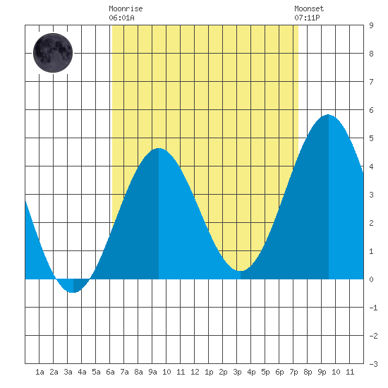 La Jolla tide chart for Wednesday, April 19, 2023