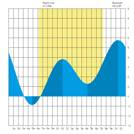 La Jolla tide chart for Friday, April 21, 2023