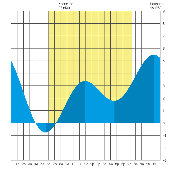 La Jolla tide chart for Saturday, April 22, 2023