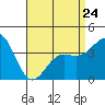 La Jolla tide chart for Monday, April 24, 2023