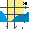 La Jolla tide chart for Tuesday, April 25, 2023