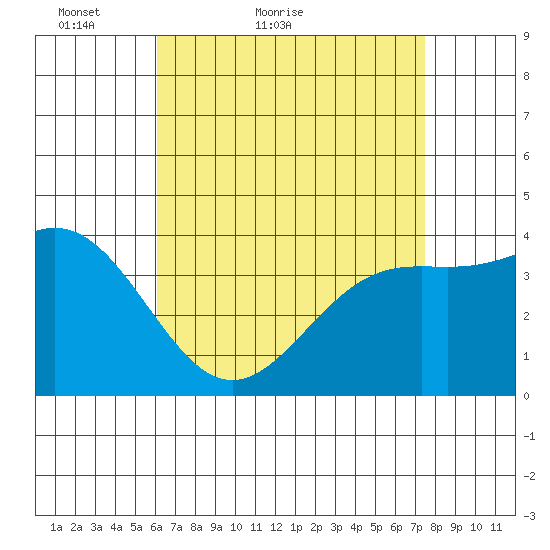La Jolla tide chart for Wednesday, April 26, 2023