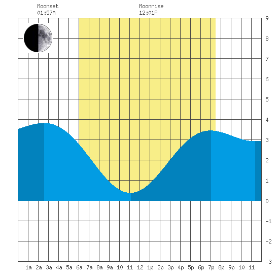 La Jolla tide chart for Thursday, April 27, 2023