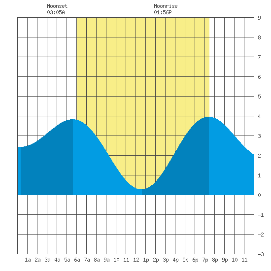 La Jolla tide chart for Saturday, April 29, 2023