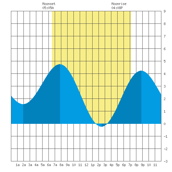 La Jolla tide chart for Sunday, April 2, 2023