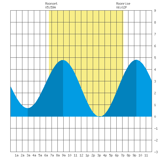 La Jolla tide chart for Tuesday, April 4, 2023