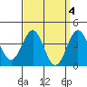 La Jolla tide chart for Tuesday, April 4, 2023