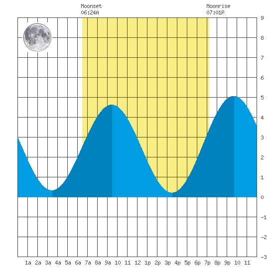 La Jolla tide chart for Wednesday, April 5, 2023