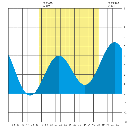 La Jolla tide chart for Friday, April 7, 2023