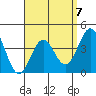 La Jolla tide chart for Friday, April 7, 2023