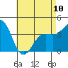 La Jolla tide chart for Wednesday, May 10, 2023