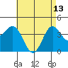 La Jolla tide chart for Saturday, May 13, 2023