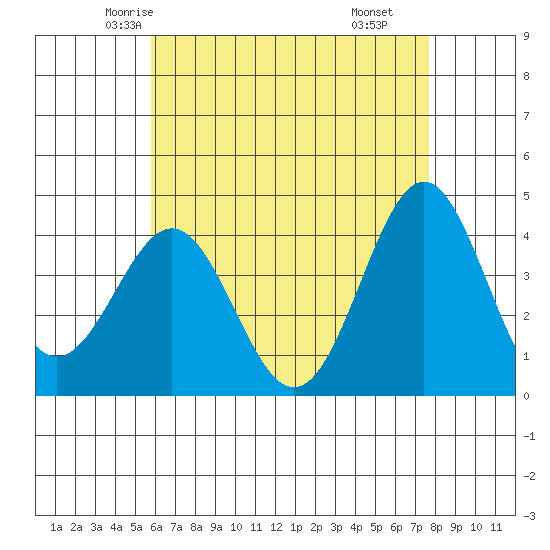 La Jolla tide chart for Monday, May 15, 2023