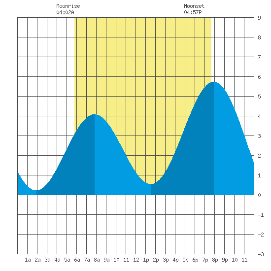 La Jolla tide chart for Tuesday, May 16, 2023