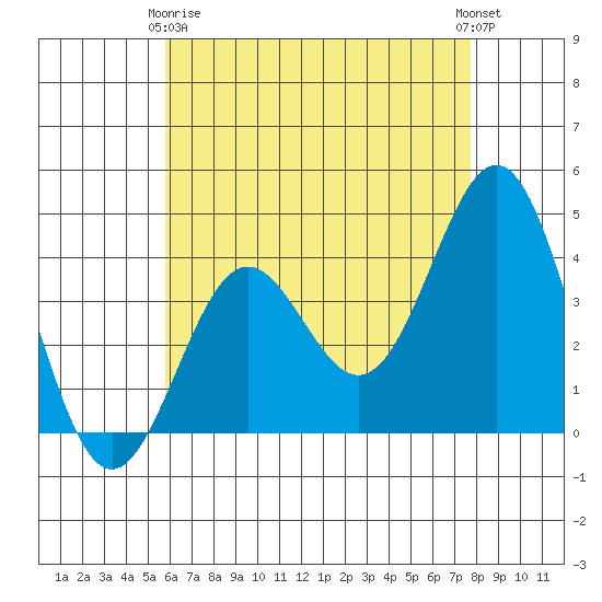 La Jolla tide chart for Thursday, May 18, 2023