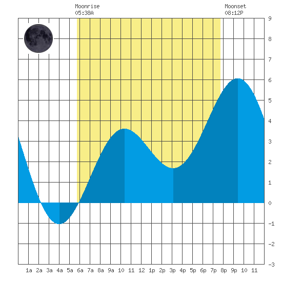 La Jolla tide chart for Friday, May 19, 2023