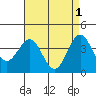La Jolla tide chart for Monday, May 1, 2023