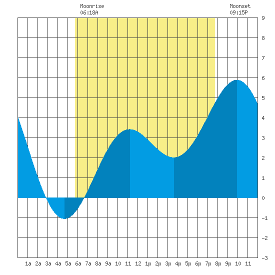 La Jolla tide chart for Saturday, May 20, 2023