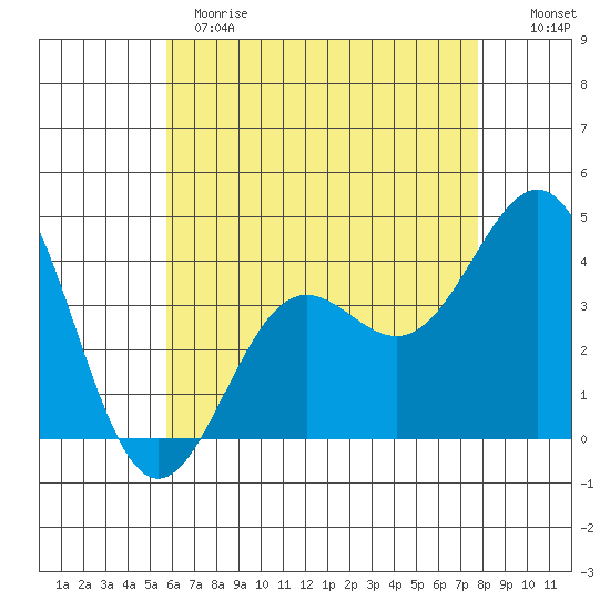 La Jolla tide chart for Sunday, May 21, 2023