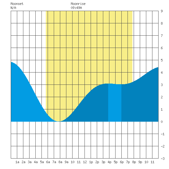 La Jolla tide chart for Wednesday, May 24, 2023