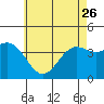 La Jolla tide chart for Friday, May 26, 2023