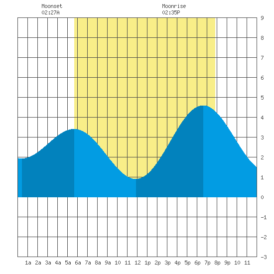 La Jolla tide chart for Monday, May 29, 2023