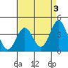 La Jolla tide chart for Wednesday, May 3, 2023