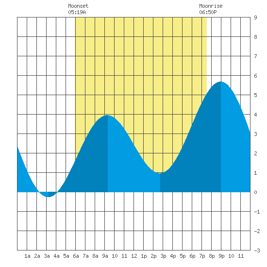 La Jolla tide chart for Thursday, May 4, 2023