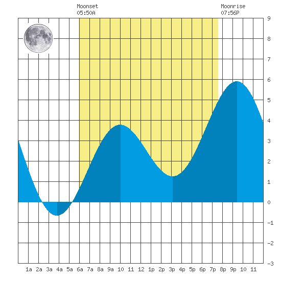La Jolla tide chart for Friday, May 5, 2023