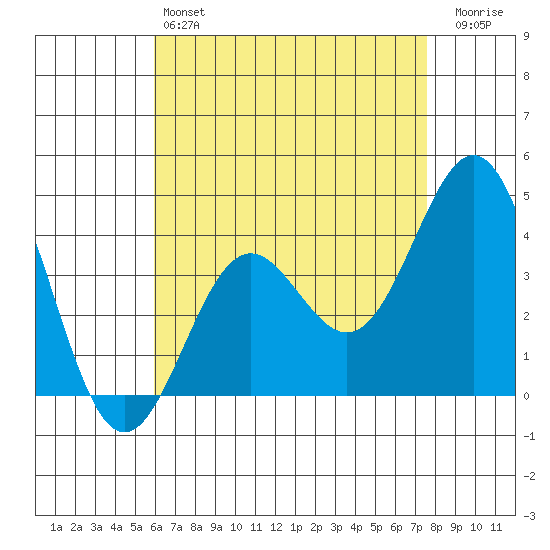 La Jolla tide chart for Saturday, May 6, 2023