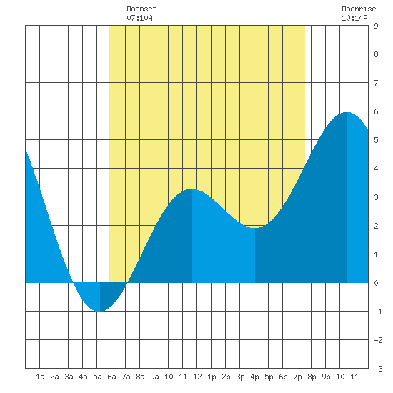 La Jolla tide chart for Sunday, May 7, 2023