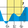 La Jolla tide chart for Sunday, May 7, 2023