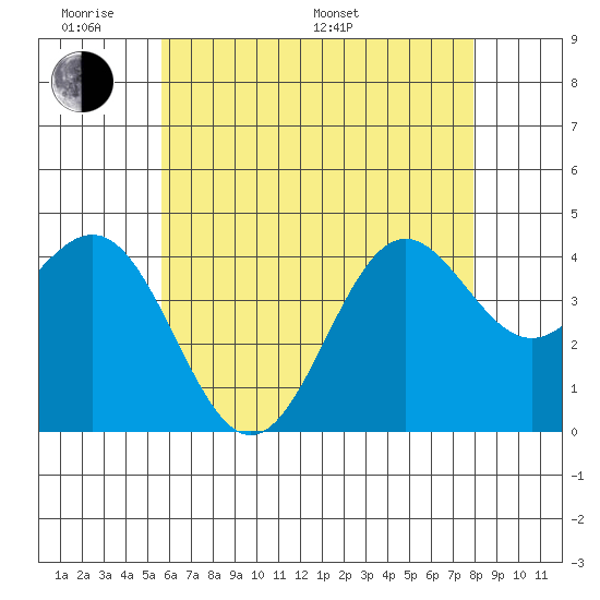 La Jolla tide chart for Saturday, June 10, 2023