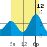 La Jolla tide chart for Monday, June 12, 2023