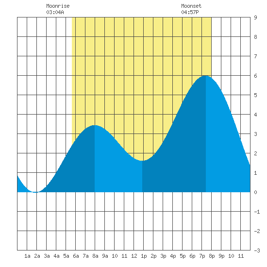 La Jolla tide chart for Wednesday, June 14, 2023