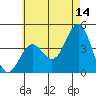 La Jolla tide chart for Wednesday, June 14, 2023